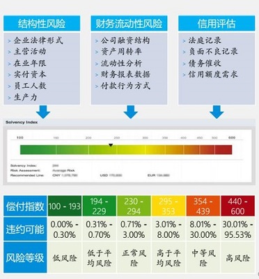 商安信SI評級 如何識別潛在違約企業并加強企業信用調查與評估